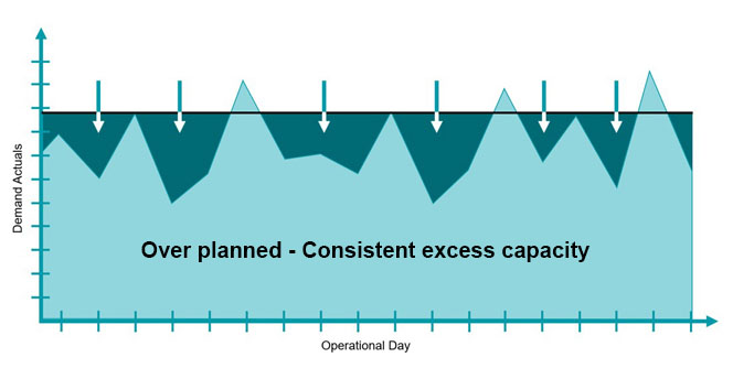 Under‑plan staffing chart showing demand exceeding available labor, leading to backlogs, overtime spikes, and reduced warehouse performance.
