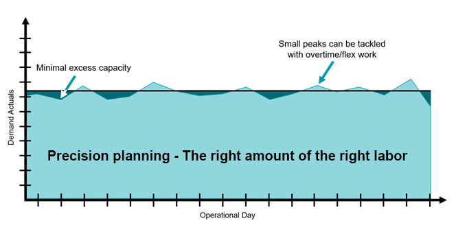 Precision planning staffing chart aligning labor precisely with demand to minimize costs, prevent bottlenecks, and maintain consistent warehouse performance.