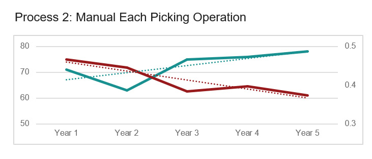 Line chart illustrating a manual each‑picking operation with inconsistent pick rates, higher labor variability, and reduced efficiency across process steps.