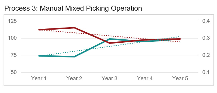 Line chart illustrating a manual mixed‑picking operation with variable performance, fluctuating throughput, and inefficiencies across combined full‑case and each‑picking process steps.