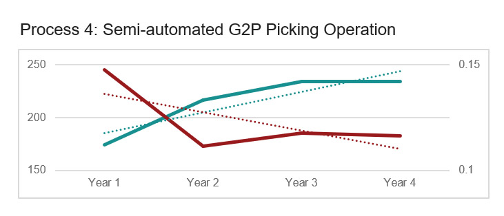 Semi‑automated goods‑to‑person (G2P) picking process line chart showing stable throughput, reduced labor variability, and improved efficiency compared to manual picking operations.