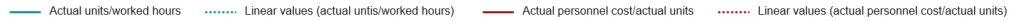 solid green green actual units/worked hours, dotted green linear values (actual units/worked hours), solid red actual personnale costs/actual units, dotted red linear values (actual personnal/actual units)