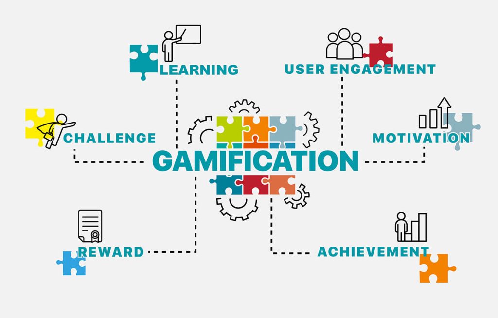 gamification graphic Learning, User Engagement, Motivation, Achievement, Reward, Challenge