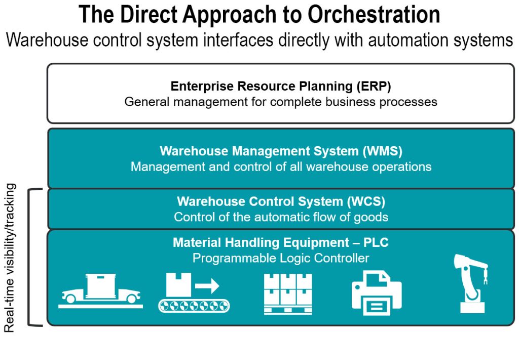 the direct approach to orchestration graphic showing a process flow from erp planning systems to execution layers including wms wcs and material handling equipment with plc programmable logic controller integration illustrating how direct system connections streamline operations and enable coordinated