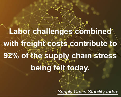 graphic displaying the message that labor challenges combined with rising freight costs contribute to 92 percent of the supply chain stress being felt today according to the supply chain stability index.