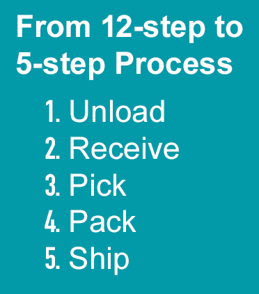 Chart graphic showing a workflow simplified from a 12‑step process to a streamlined 5‑step sequence of unload, receive, pick, pack, and ship, highlighting how automation reduces complexity and improves overall operational efficiency.