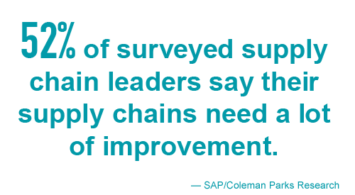 Graphic showing that 52 percent of surveyed supply chain leaders report their supply chains need significant improvement, based on SAP and Coleman Parks Research, emphasizing the ongoing challenges and performance gaps across global supply chain operations.