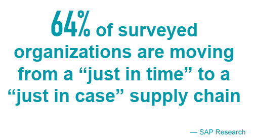 Graphic showing that 64 percent of surveyed organizations are shifting from a just in time to a just in case supply chain strategy, based on SAP research, highlighting the growing need for resilience and inventory buffer in modern operations.