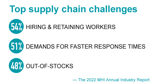 54 percent hiring and retaining workers 51 percent demand for faster response times and 48 percent out of stocks