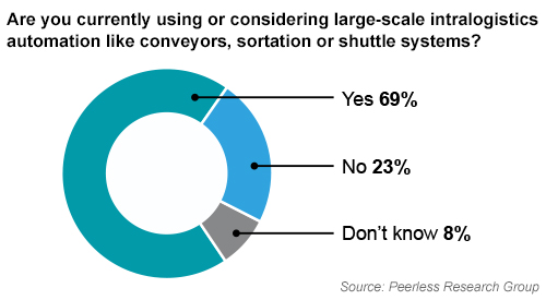 donut chart showing responses to the question about using or considering large‑scale intralogistics automation such as conveyors, sortation, or shuttles, with 69 percent answering yes, 23 percent no, and 8 percent unsure.