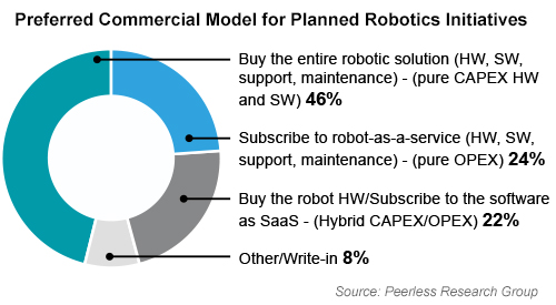 chart showing preferred commercial models for planned robotics initiatives including buying the entire solution, subscribing to robot as a service, purchasing the robot, and subscribing to the software.