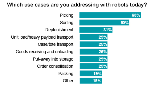 bar chart showing current robot use cases with picking at 63 percent, sorting at 50 percent, and replenishment at 31 percent to illustrate which warehouse processes organizations are addressing with robots today.