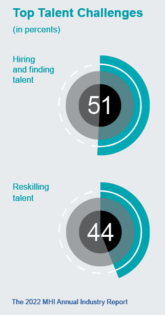 Graphic illustrating the top talent challenges facing warehouse and logistics operations, including labor shortages, retention pressures, and the growing need for efficient, automation‑supported workforce strategies.