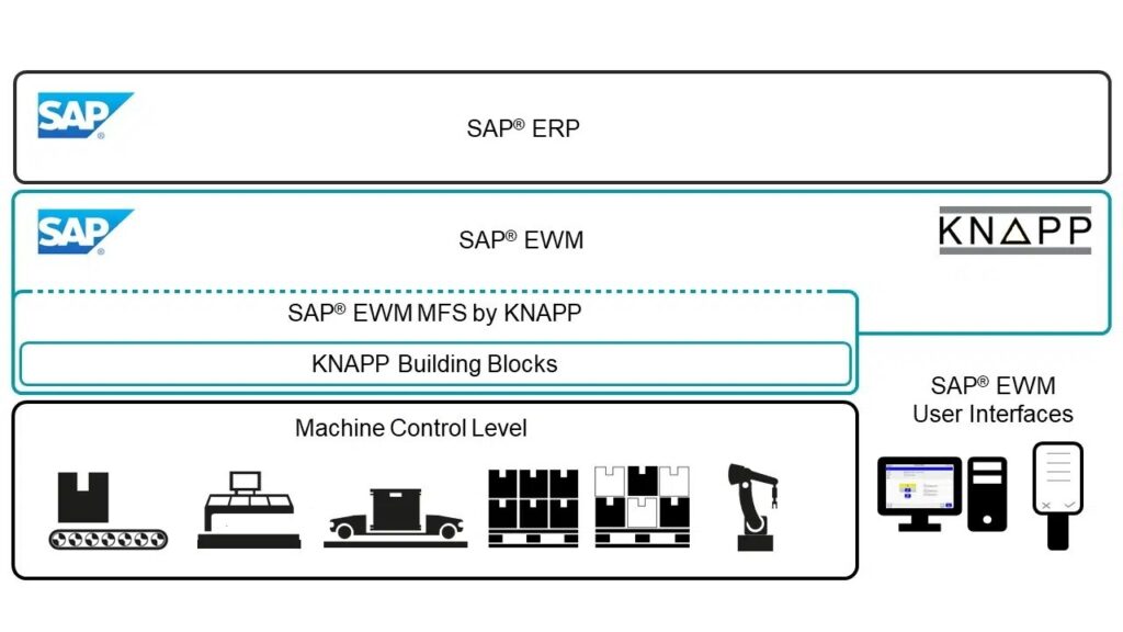 diagram illustrating knapp sap partner solutions for all levels of integration showing how connected software modules enable seamless data exchange process automation and scalable end to end supply chain connectivity across diverse warehouse and enterprise environments.